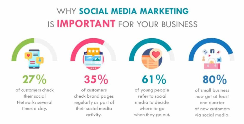 Small Business Social Media Management, Marketing Agency Benefits